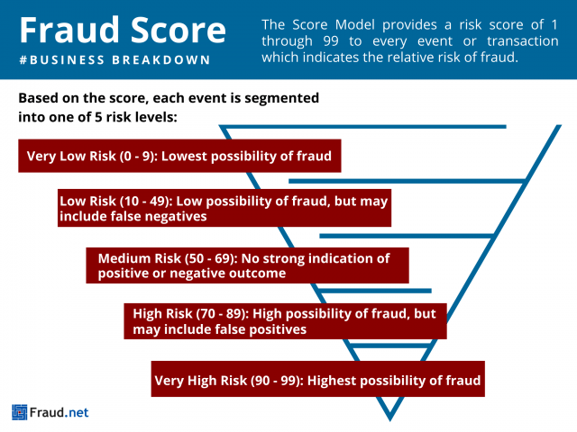 Инфографика о показателях мошенничества Fraud.net 