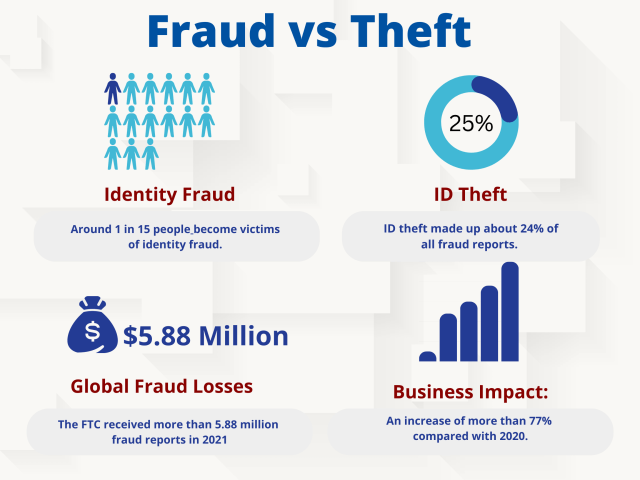 fraud theft
