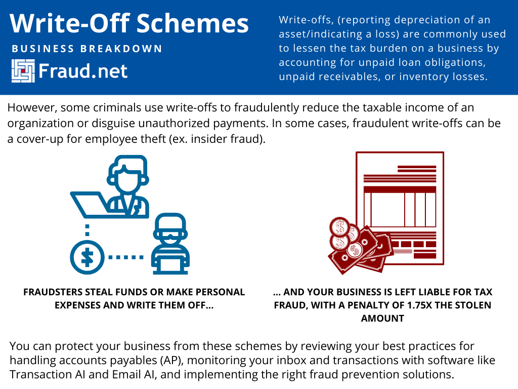 Define WriteOff Schemes Fraud Definitions