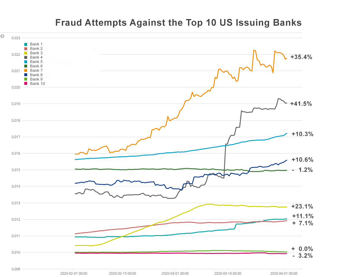 Banking Fraud Cases Rise Amidst COVID-19 - Fraud.net