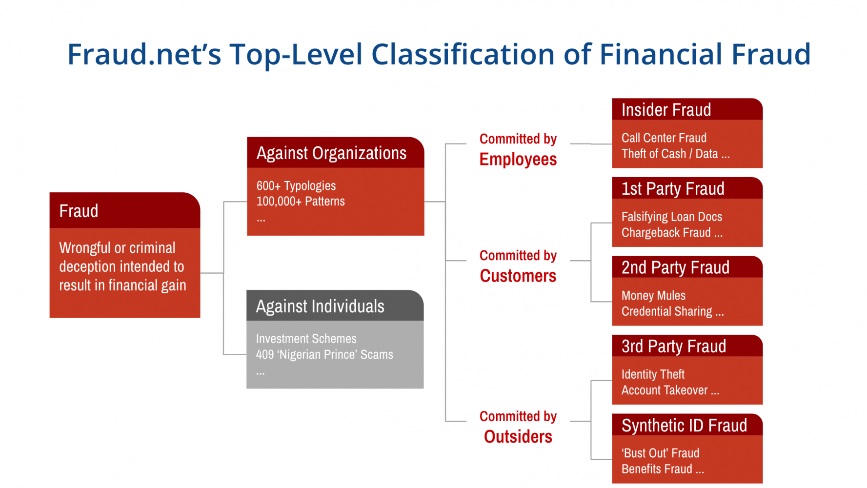 A Taxonomy For Understanding Comprehensive Fraud